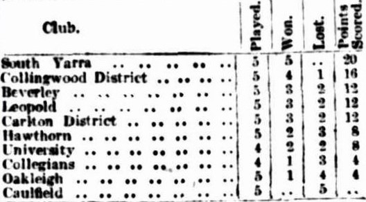 1910 Carlton District MDA Ladder
Trove, Argus June 06 p5