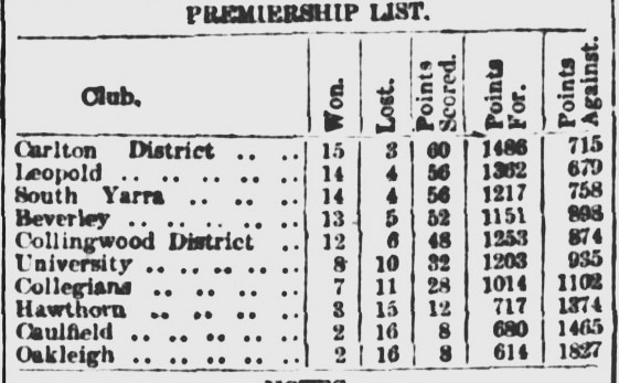 1910 Carl Dist MDA Ladder
Trove; Argus September 03 p5