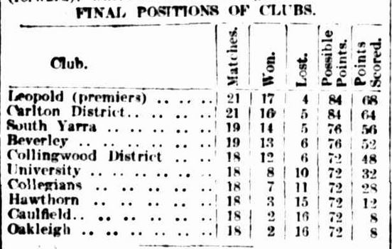 1910 MDA Final Ladder
Trove; Argus September 26 p5