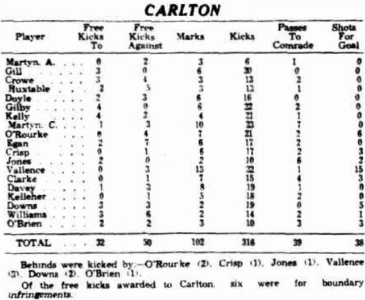 1931 Rnd 9 Stats v North Melbourne
Sporting Globe July 04