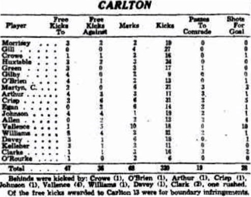 1931 Rnd 17 Stats v Footscray
Sporting Globe September 05 