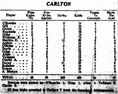 1931 Rnd 6 Stats v Footscray
Sporting Globe June 27