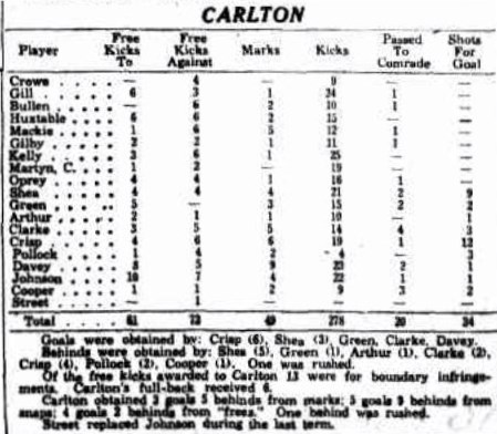 1932 Rnd 13 Stats v South Melbourne
Sporting Globe July 30 