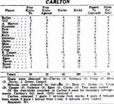 1933 Rnd 4 Stats v Essendon
Trove; Sporting Globe May 20  